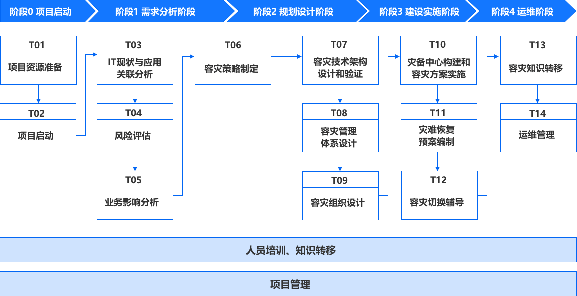 容灾项目建设过程